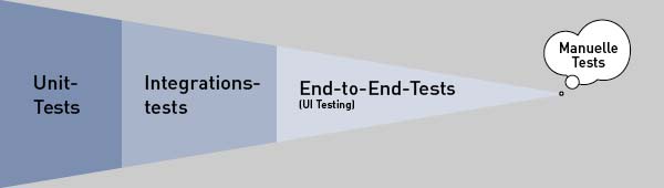 Test-Levels für Qualität in einer Scrum-Umgebung